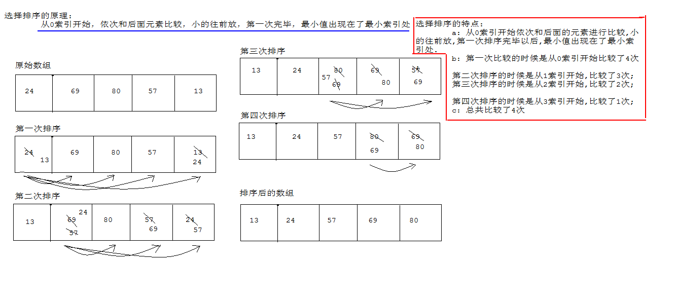 选择排序原理图解